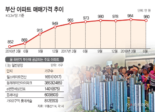 부산아파트매매가격추이