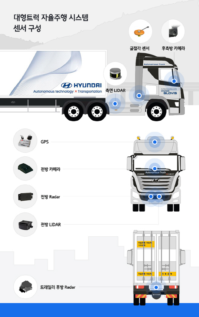 (인포그래픽) 현대차 자율주행 대형트럭 센서 구성