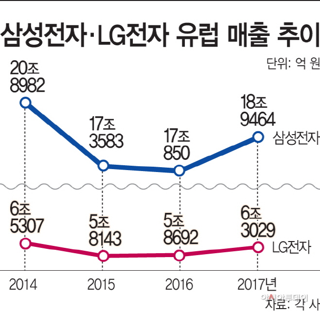 삼성전자·LG전자-유럽-매출