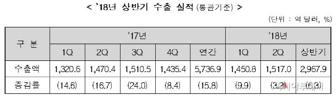 상반기