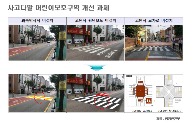 어린이보호구역 개선