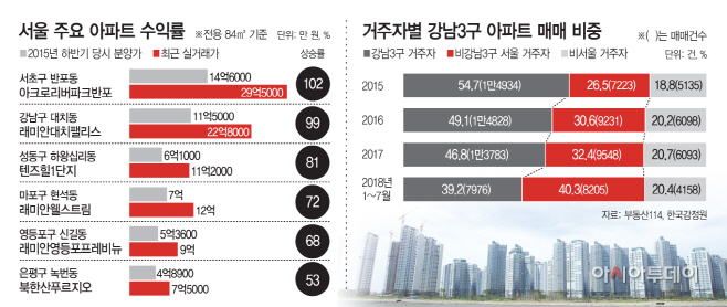 서울주요아파트수익률