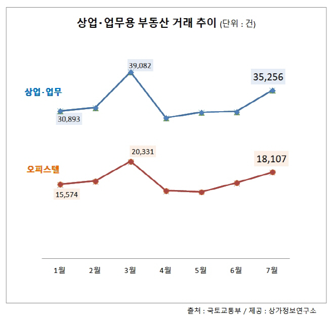 표이미지_상업업무용부동산거래추이(~7월)