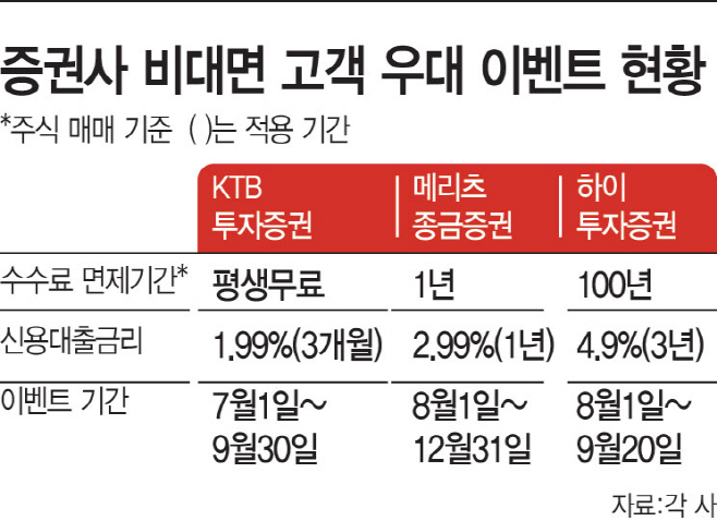 증권사-비대면-고객-우대-이벤트-현황