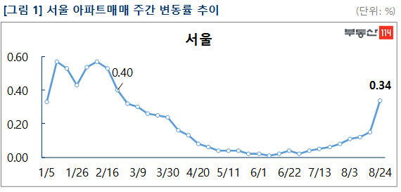 부동산