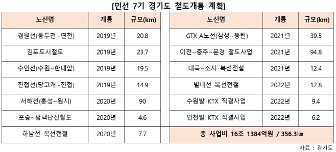 민선 7기 철도개통