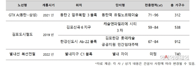 개통 예정 분양
