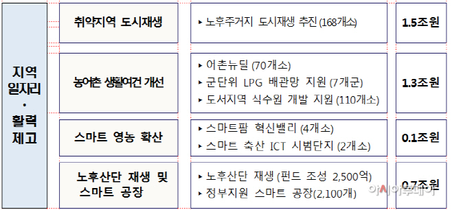 지역 일자리