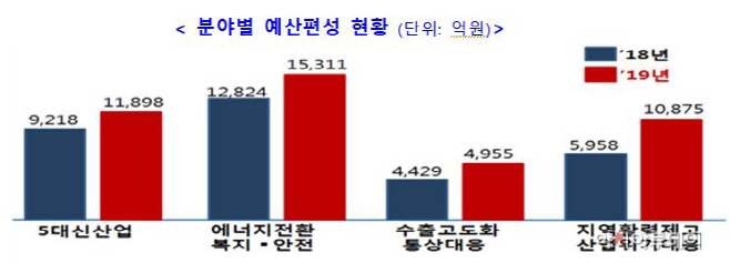 산업부2