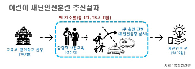 어린이 재난안전훈련