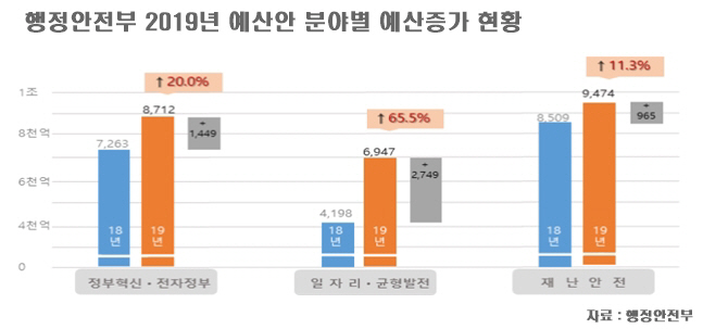 2019년 예산