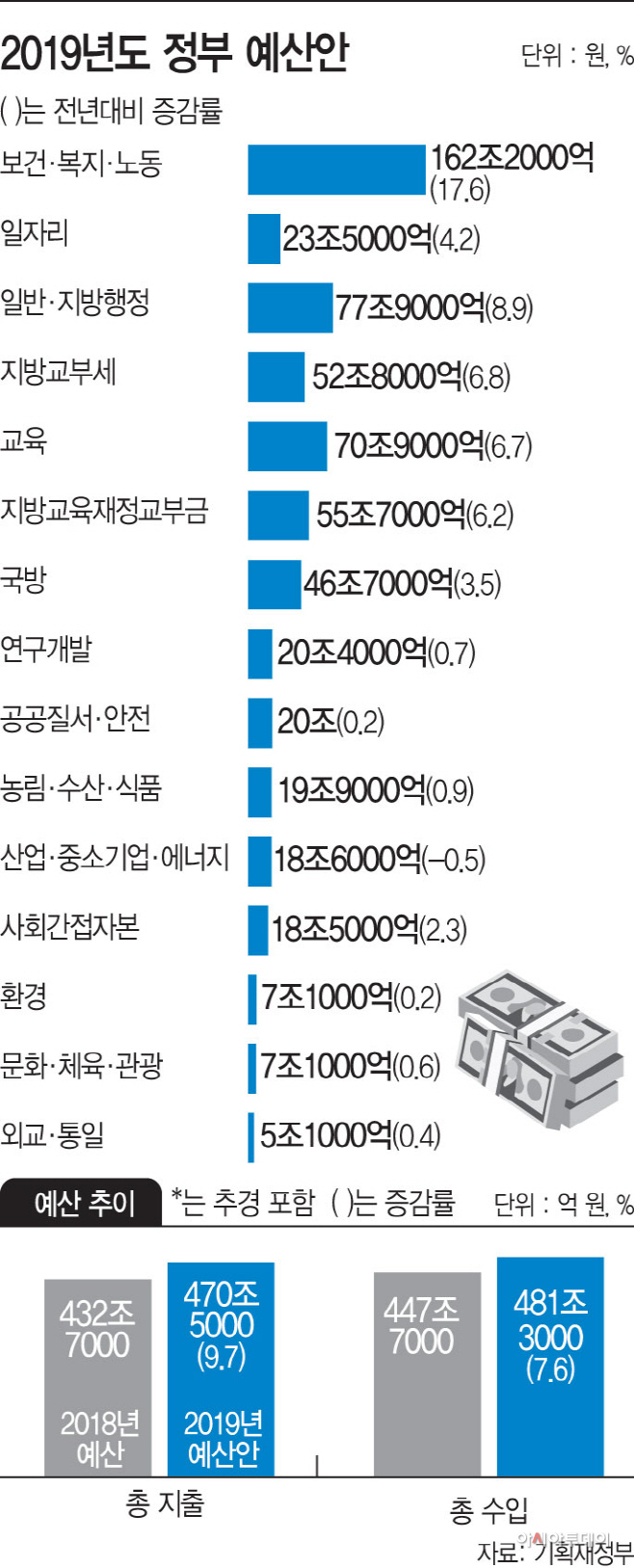 2019년도-정부-예산안
