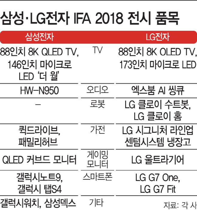 삼성·LG전자-IFA-2018-전시-품목