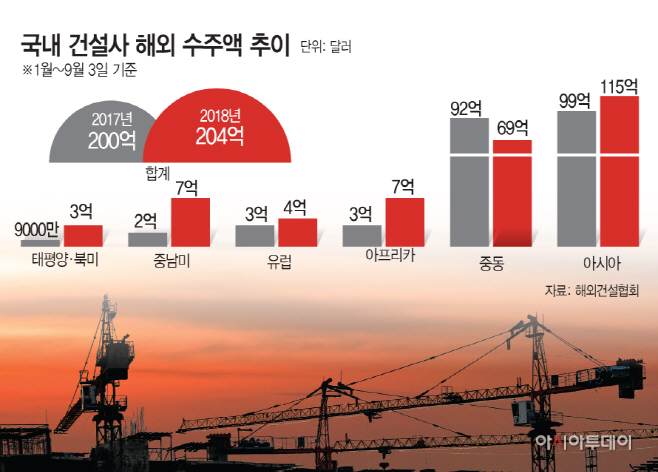 국내건설사해외수주액추이