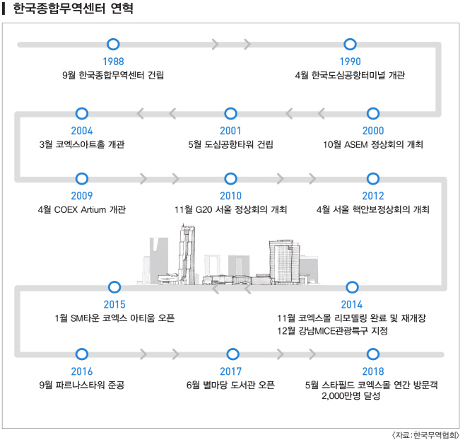 인포1. 무역센터 연혁