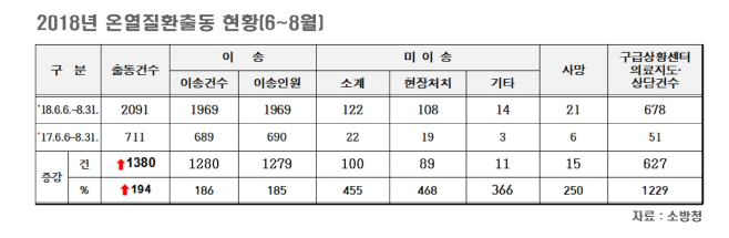 온열질환출동
