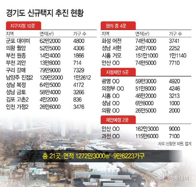 경기도신규택지추진현황