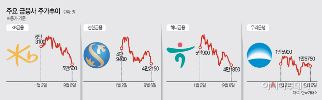 주요금융사주가추이