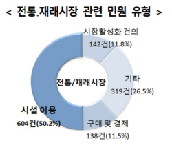 권익위_전통재래시장_민원유형