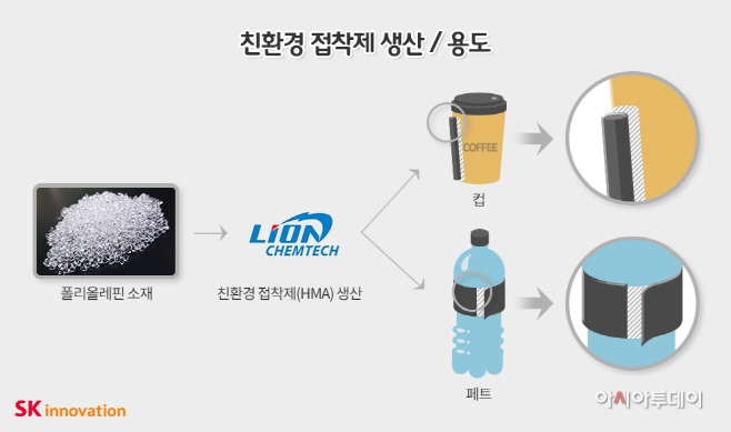 친환경 접착제 생산, 용도