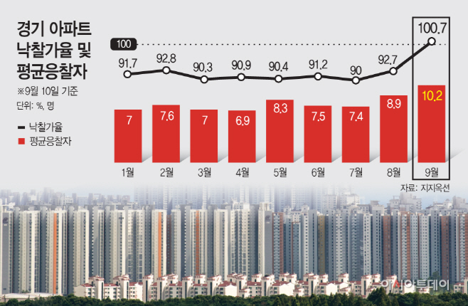 경기아파트낙찰가율