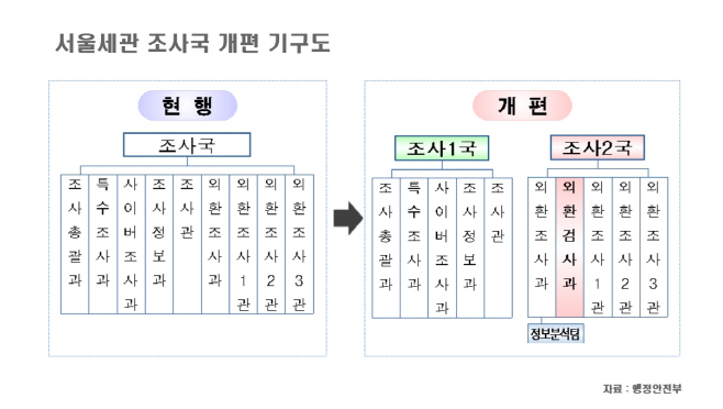 서울세관