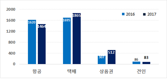 최근 2년간 9~10월 소비자상담 접수 현황