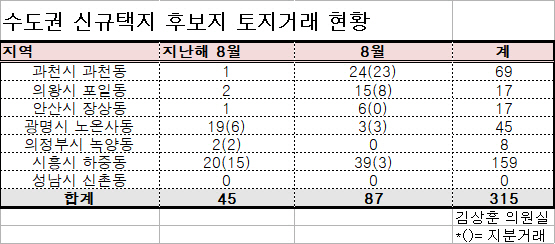 토지