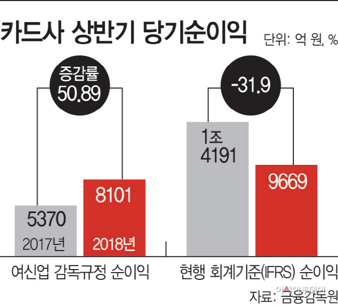카드사상반기당기순이익현황