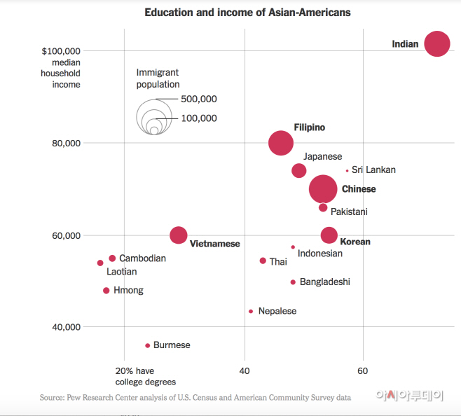 아시아계 소득과 교육의 상관관계