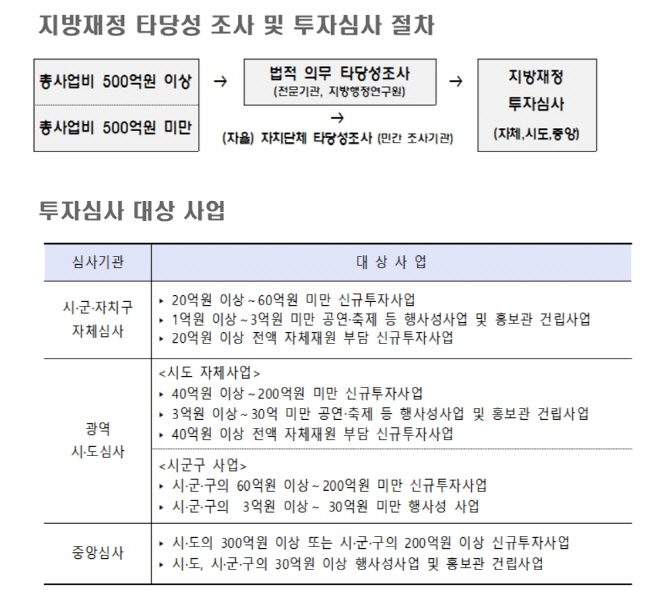 지방재정타당성투자심사