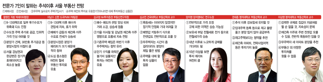 전문가7인이말하는추석이후서울부동산전망