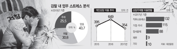 검찰 스트레스