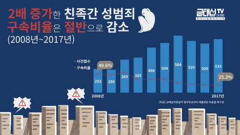 친족 성범죄