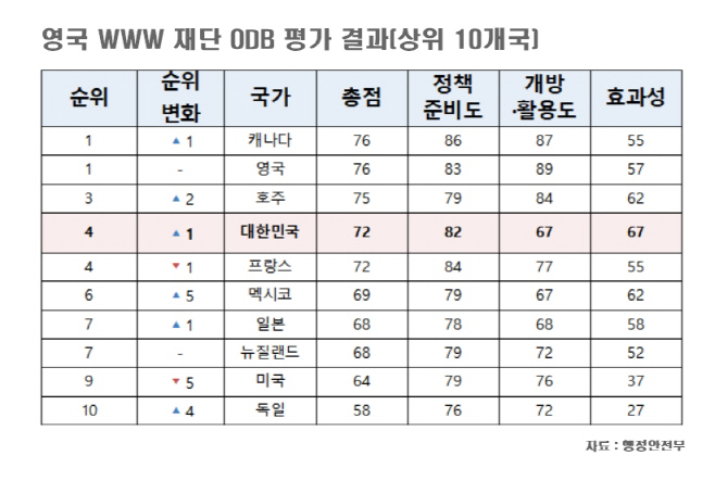 공공데이터 평가
