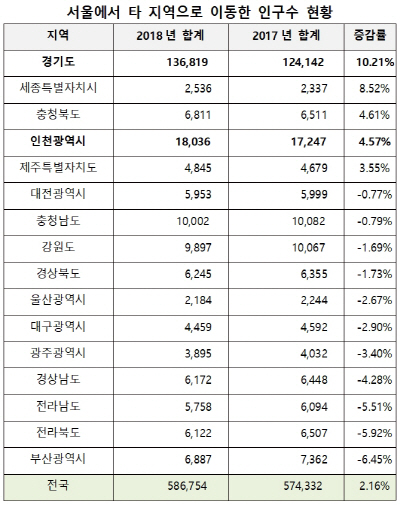 서울에서 타 지역으로 이동한 인구수 현황