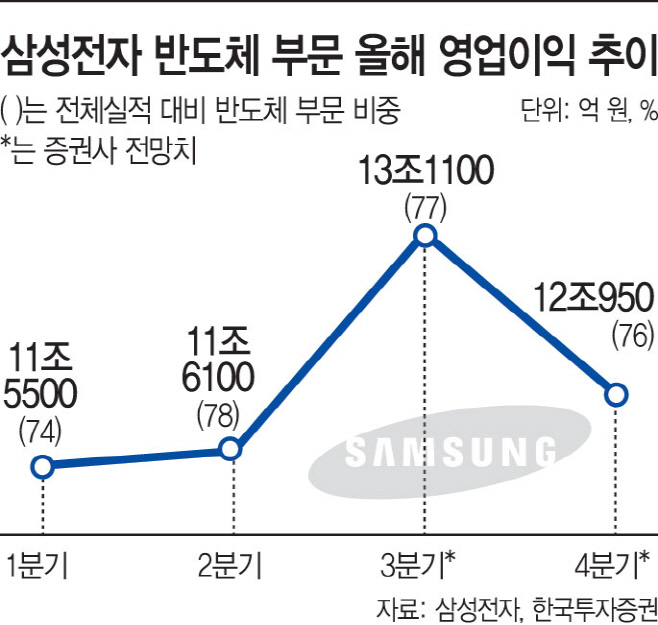 삼성전자반도체부문올해영업이익추이