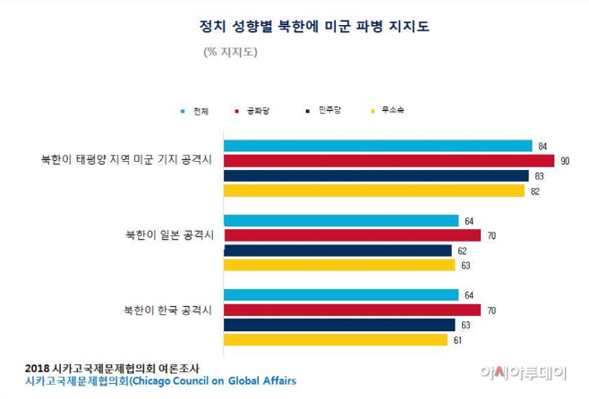 미군 파병 지지도
