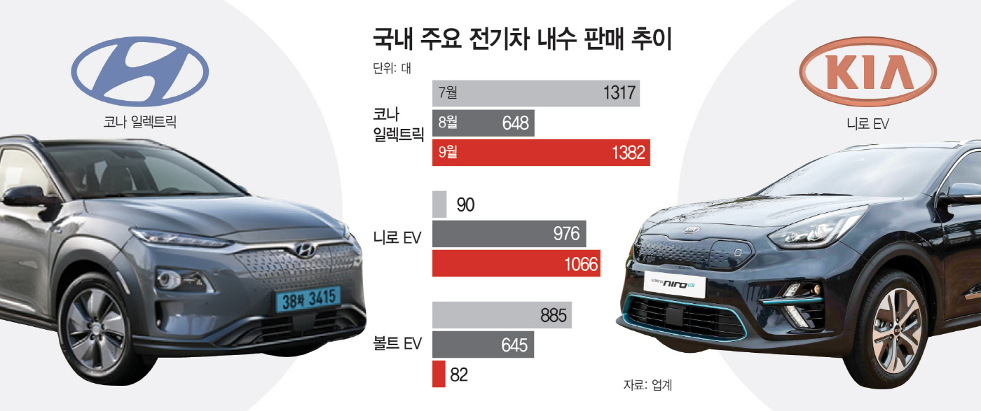 국내완성차3사전기차내수판매추이