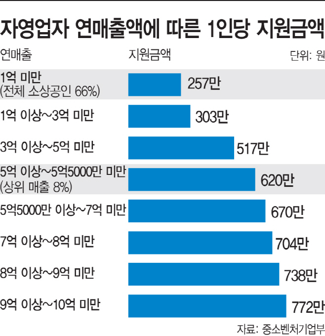 소상공인-매출에-따른-1인당-지원금액