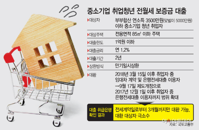 중소기업취업청년전월세보증금대출