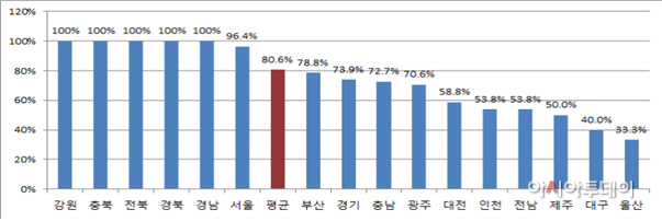 교통사고