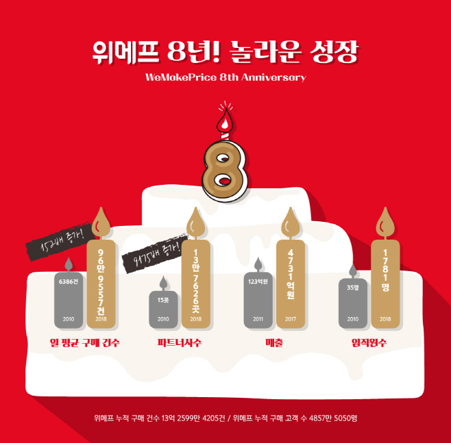 위메프 8주년 보도자료 이미지