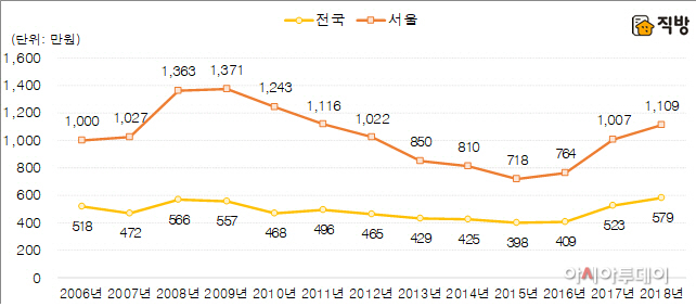 서울