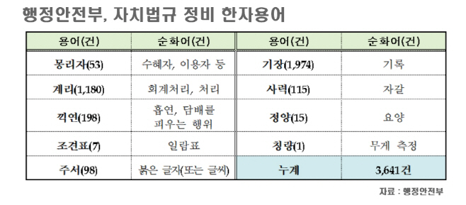 자치법규 한자