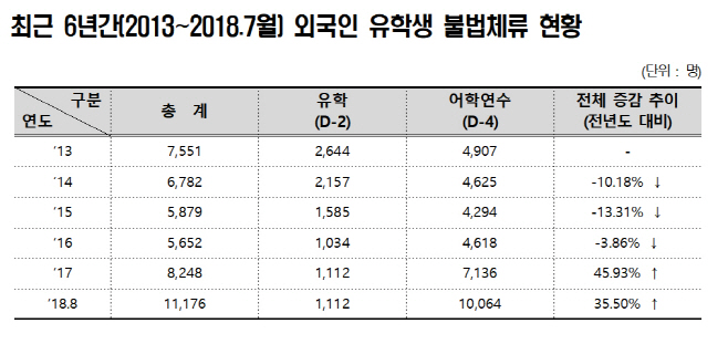 외국인 유학생