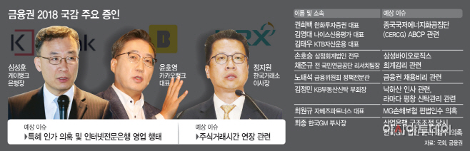 금융권 국감 증인