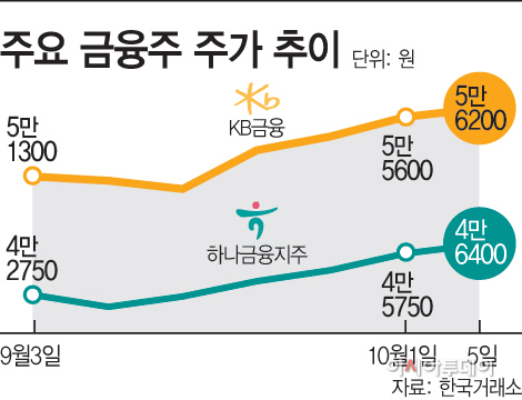 주요금융주주가추이