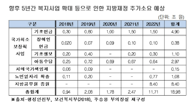 복시사업 국감