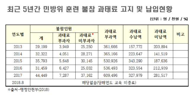 민방위 훈련